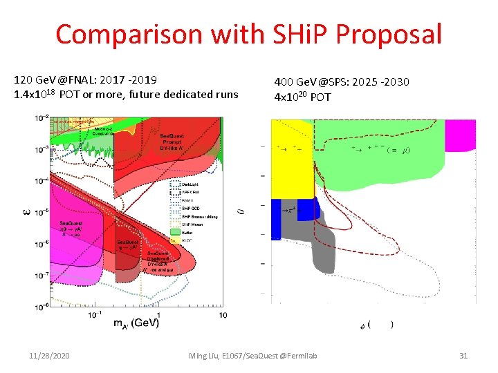 Comparison with SHi. P Proposal 120 Ge. V@FNAL: 2017 -2019 1. 4 x 1018