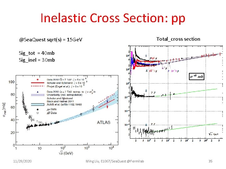 Inelastic Cross Section: pp Total_cross section @Sea. Quest sqrt(s) = 15 Ge. V Sig_tot