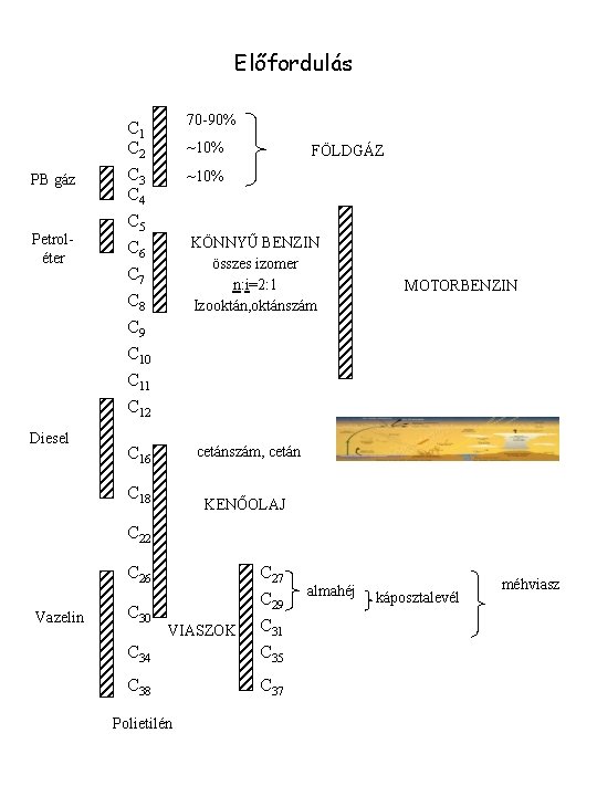 Előfordulás PB gáz Petroléter C 1 C 2 70 -90% C 3 C 4