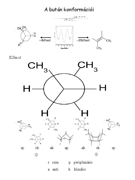 A bután konformációi 4 k. J/mol 20 k. J/mol KJ/mol sp sk ak ap