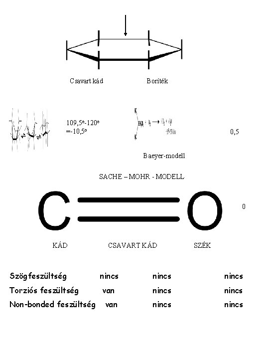 Csavart kád Boríték 109, 5 o-120 o =-10, 5 o 0, 5 Baeyer-modell SACHE