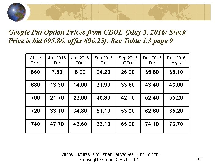 Google Put Option Prices from CBOE (May 3, 2016; Stock Price is bid 695.