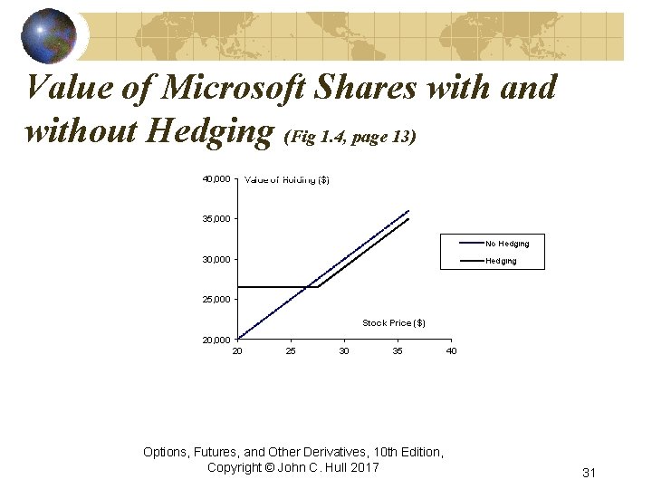 Value of Microsoft Shares with and without Hedging (Fig 1. 4, page 13) 40,