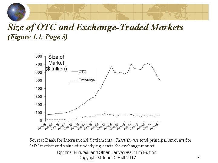 Size of OTC and Exchange-Traded Markets (Figure 1. 1, Page 5) Source: Bank for