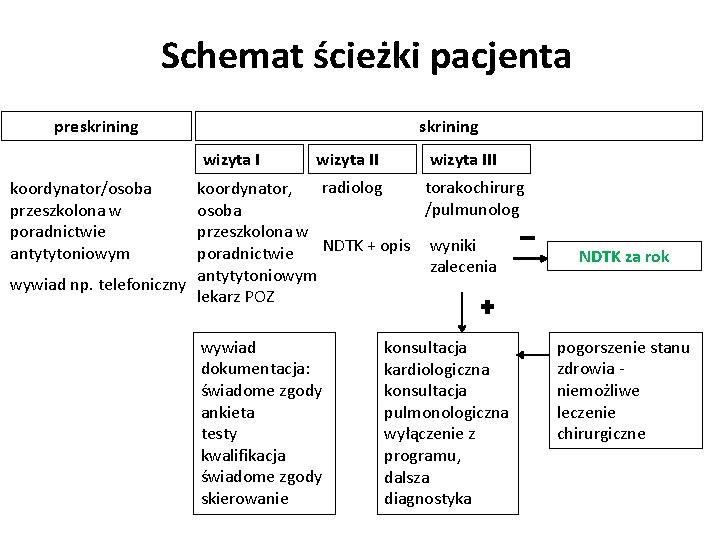 Schemat ścieżki pacjenta preskrining wizyta III radiolog torakochirurg koordynator, /pulmunolog osoba przeszkolona w NDTK