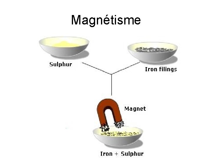Magnétisme 