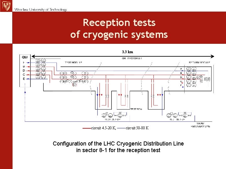 Reception tests of cryogenic systems 3. 3 km circuit 4. 5 -20 K, circuit