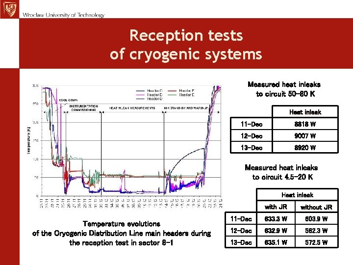 Reception tests of cryogenic systems Measured heat inleaks to circuit 50 -80 K Heat