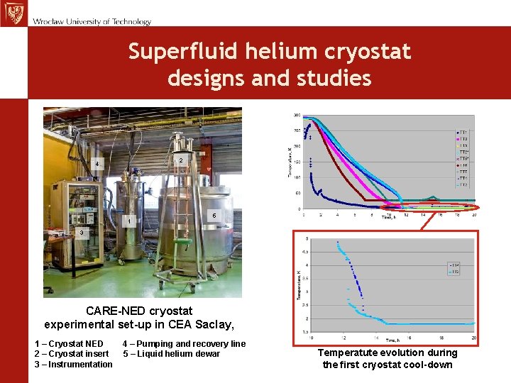 Superfluid helium cryostat designs and studies 2 4 1 5 3 CARE-NED cryostat experimental