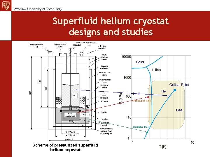 Superfluid helium cryostat designs and studies Scheme of pressurized superfluid helium cryostat 