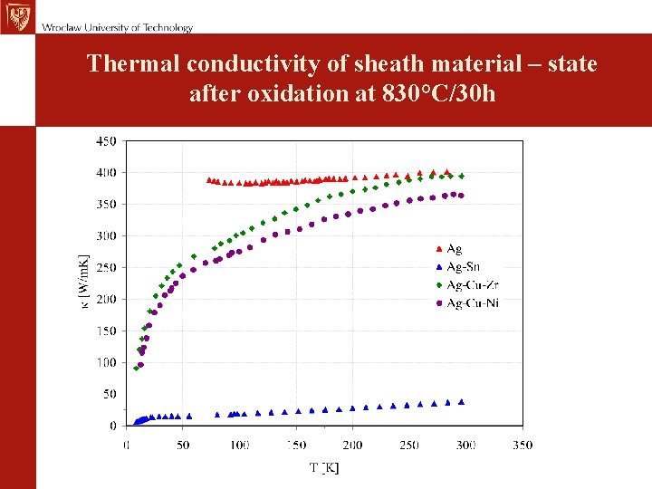 Thermal conductivity of sheath material – state after oxidation at 830°C/30 h 