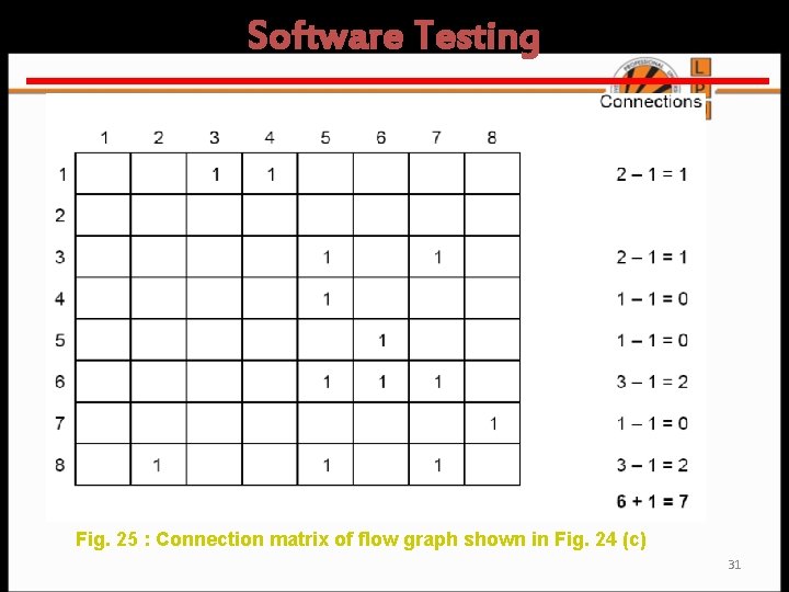 Software Testing Fig. 25 : Connection matrix of flow graph shown in Fig. 24