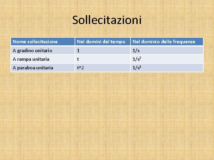 Sollecitazioni Nome sollecitazione Nel domini del tempo Nel dominio delle frequenze A gradino unitario