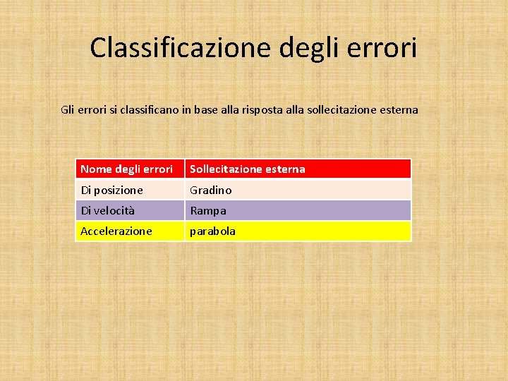 Classificazione degli errori Gli errori si classificano in base alla risposta alla sollecitazione esterna