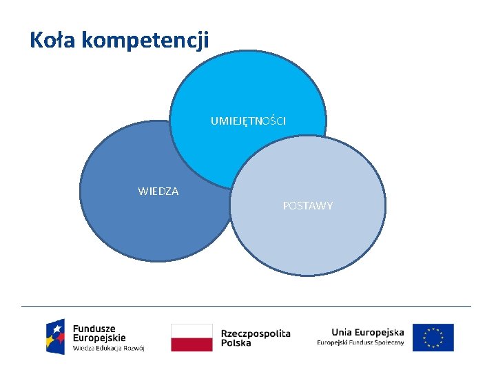 Koła kompetencji UMIEJĘTNOŚCI WIEDZA POSTAWY 