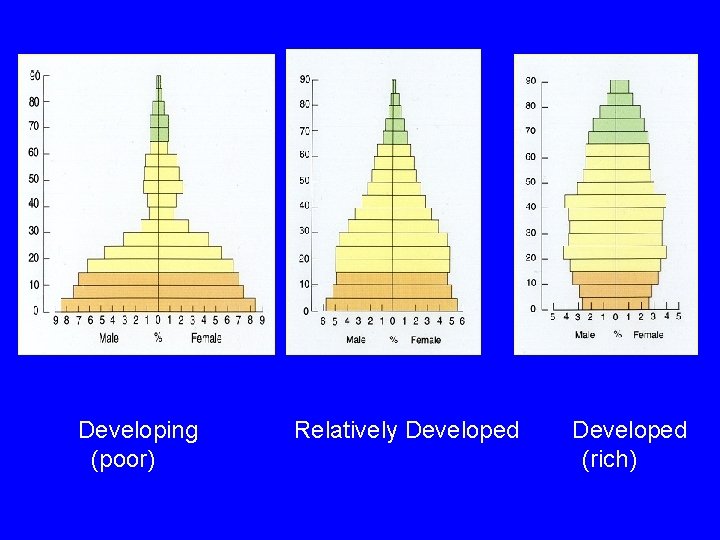 Developing (poor) Relatively Developed (rich) 