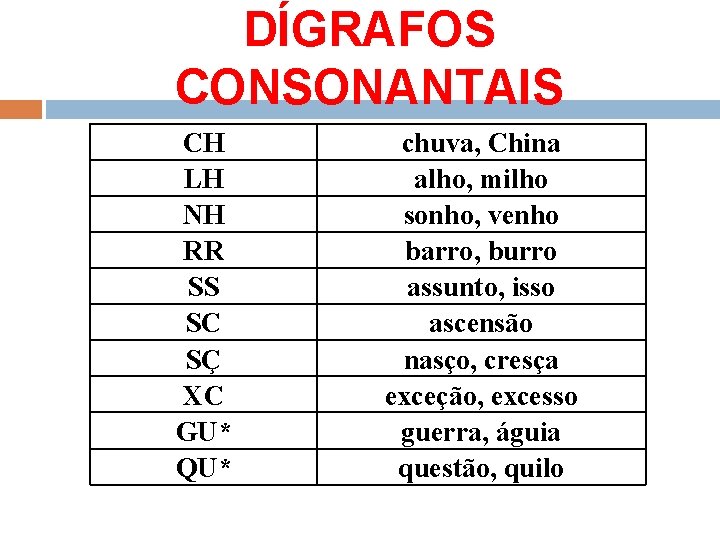 DÍGRAFOS CONSONANTAIS CH LH NH RR SS SC SÇ XC GU* QU* chuva, China