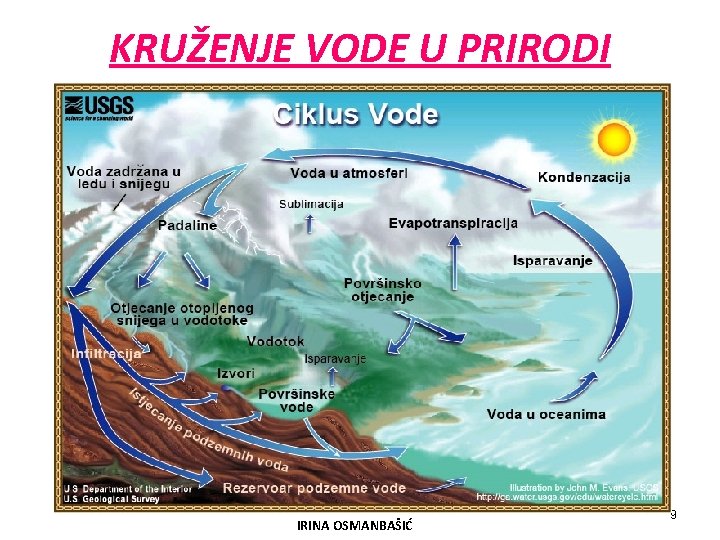 KRUŽENJE VODE U PRIRODI IRINA OSMANBAŠIĆ 9 