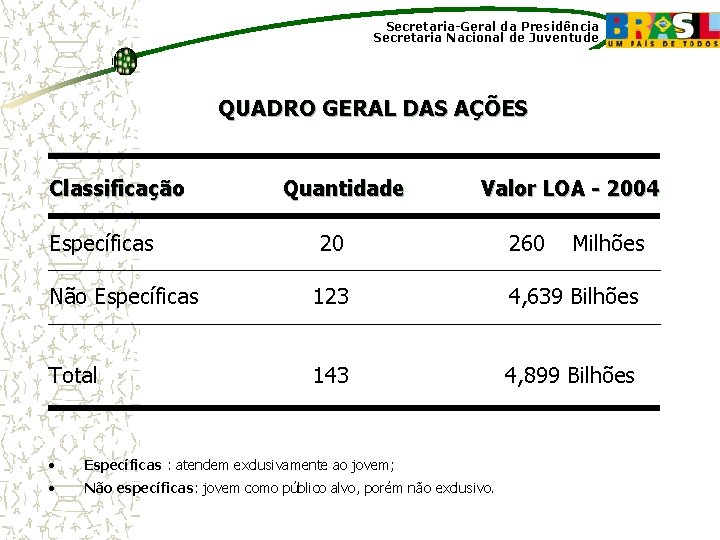 Secretaria-Geral da Presidência Secretaria Nacional de Juventude QUADRO GERAL DAS AÇÕES Classificação Específicas Quantidade