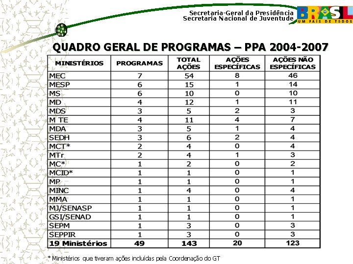 Secretaria-Geral da Presidência Secretaria Nacional de Juventude QUADRO GERAL DE PROGRAMAS – PPA 2004