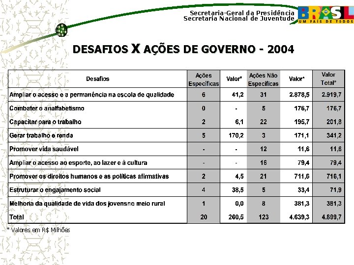 Secretaria-Geral da Presidência Secretaria Nacional de Juventude DESAFIOS X AÇÕES DE GOVERNO - 2004