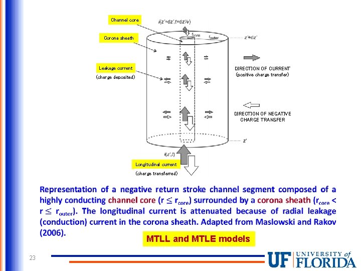 Channel core Corona sheath Leakage current DIRECTION OF CURRENT (positive charge transfer) (charge deposited)