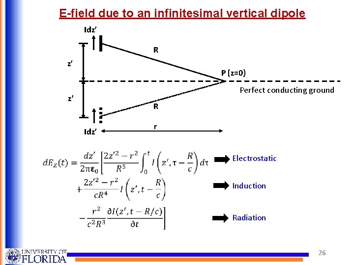 E-field due to an infinitesimal vertical dipole Idz’ R z’ P (z=0) Perfect conducting