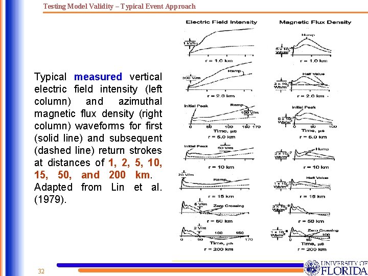 Testing Model Validity – Typical Event Approach Typical measured vertical electric field intensity (left