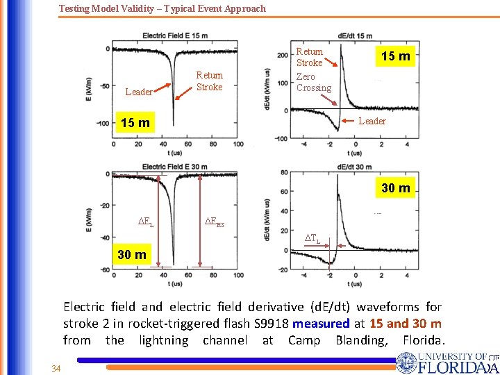 Testing Model Validity – Typical Event Approach Leader Return Stroke Zero Crossing 15 m