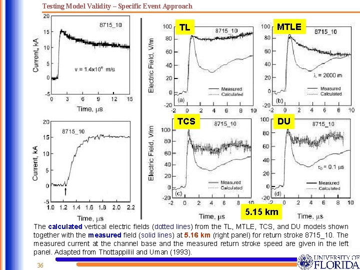 Testing Model Validity – Specific Event Approach TL MTLE TCS DU 5. 15 km