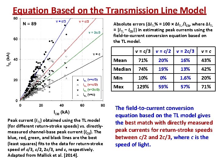 Equation Based on the Transmission Line Model Absolute errors (ΔITL% = 100 × ΔITL