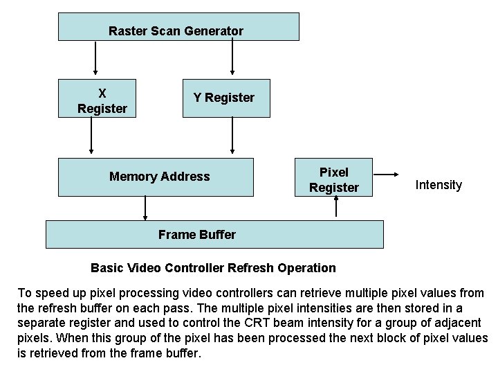Raster Scan Generator X Register Y Register Memory Address Pixel Register Intensity Frame Buffer