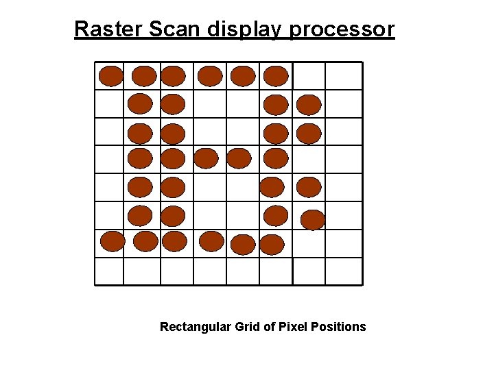 Raster Scan display processor Rectangular Grid of Pixel Positions 