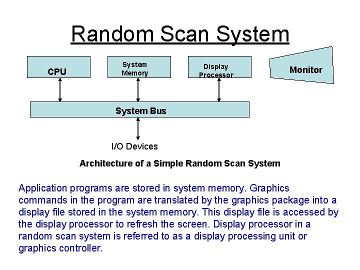 Random Scan System CPU System Memory Display Processor Monitor System Bus I/O Devices Architecture