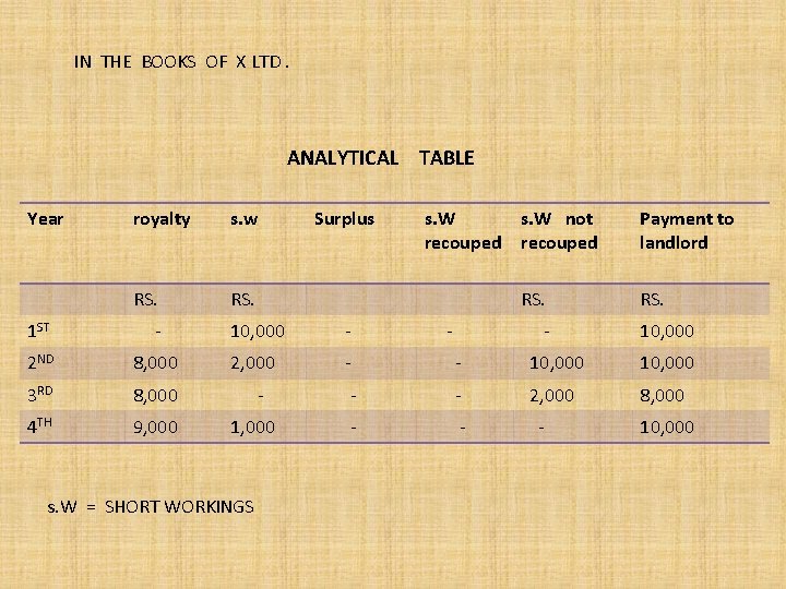 IN THE BOOKS OF X LTD. ANALYTICAL TABLE Year royalty s. w RS. Surplus