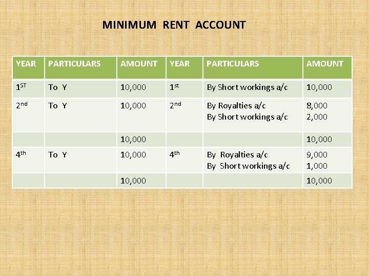 MINIMUM RENT ACCOUNT YEAR PARTICULARS AMOUNT 1 ST To Y 10, 000 1 st