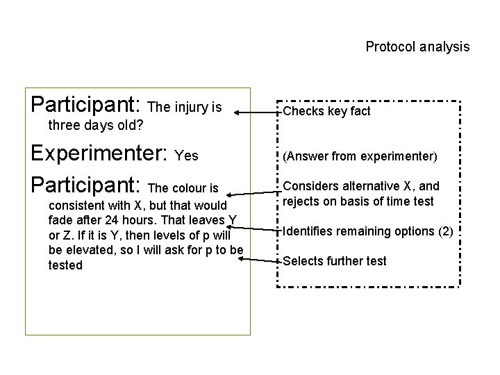 Protocol analysis Participant: The injury is three days old? Experimenter: Yes Participant: The colour