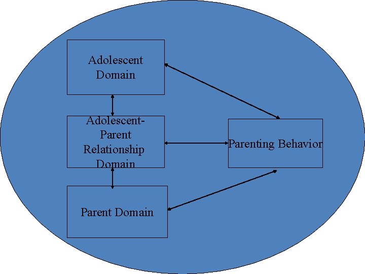 Adolescent Domain Adolescent. Parent Relationship Domain Parenting Behavior 