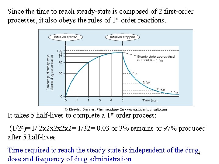 Since the time to reach steady-state is composed of 2 first-order processes, it also