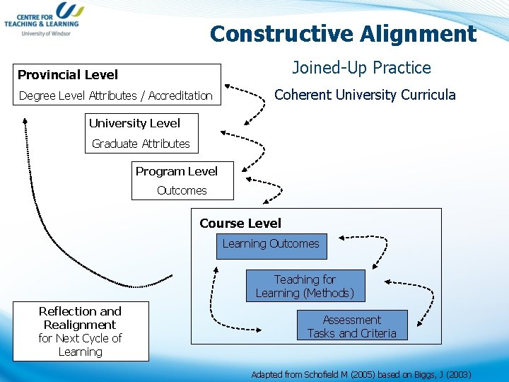 Constructive Alignment Joined-Up Practice Provincial Level Degree Level Attributes / Accreditation Coherent University Curricula