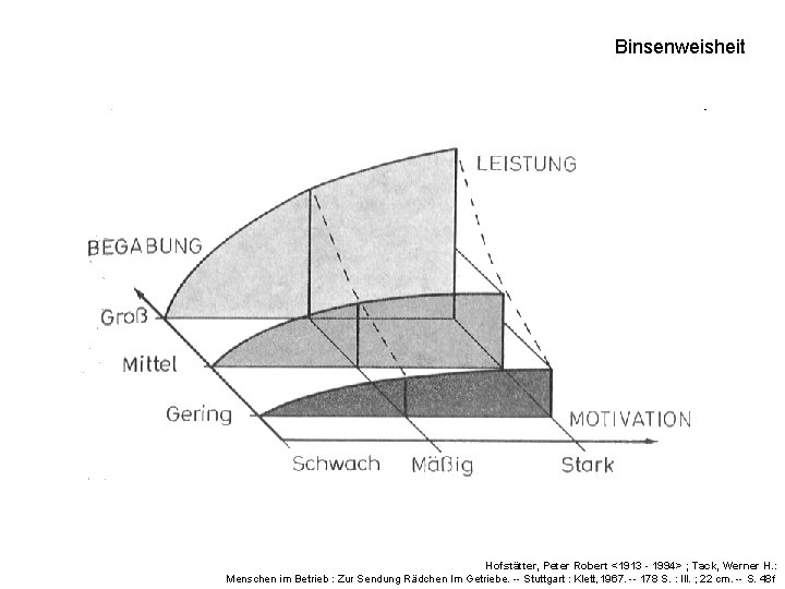 Binsenweisheit Hofstätter, Peter Robert <1913 - 1994> ; Tack, Werner H. : Menschen im