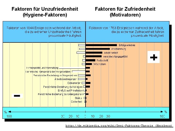 Faktoren für Unzufriedenheit (Hygiene-Faktoren) Faktoren für Zufriedenheit (Motivatoren) http: //de. wikipedia. org/wiki/Zwei-Faktoren-Theorie_(Herzberg) 