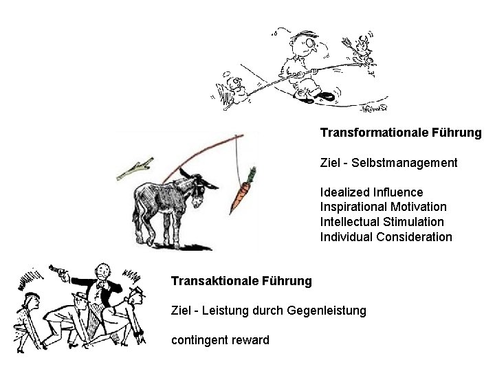 Transformationale Führung Ziel - Selbstmanagement Idealized Influence Inspirational Motivation Intellectual Stimulation Individual Consideration Transaktionale