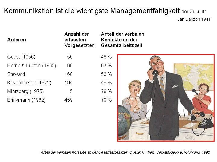 Kommunikation ist die wichtigste Managementfähigkeit der Zukunft. Autoren Anzahl der erfassten Vorgesetzten Anteil der