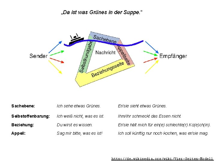 „Da ist was Grünes in der Suppe. “ Sachebene: Ich sehe etwas Grünes. Er/sie