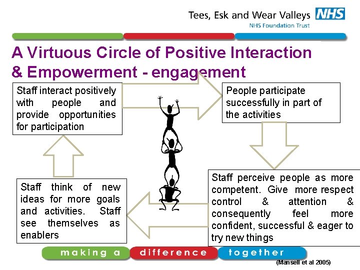 A Virtuous Circle of Positive Interaction & Empowerment - engagement Staff interact positively with