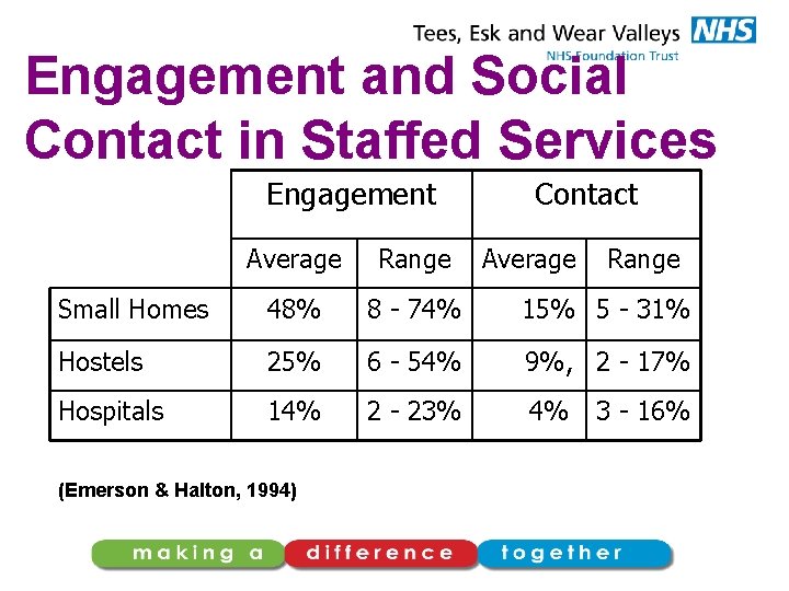 Engagement and Social Contact in Staffed Services Engagement Contact Average Range Small Homes 48%