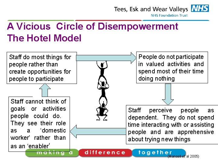 A Vicious Circle of Disempowerment The Hotel Model Staff do most things for people