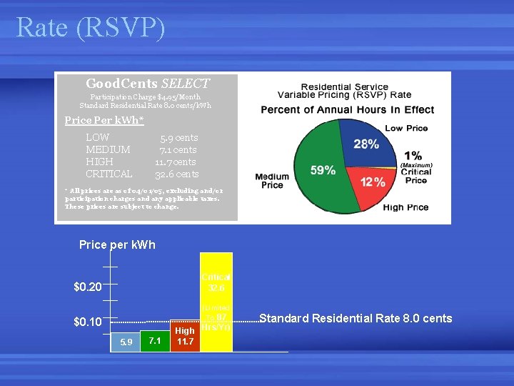 Rate (RSVP) Good. Cents SELECT Participation Charge $4. 95/Month Standard Residential Rate 8. 0 Rate (RSVP) Good. Cents SELECT Participation Charge $4. 95/Month Standard Residential Rate 8. 0