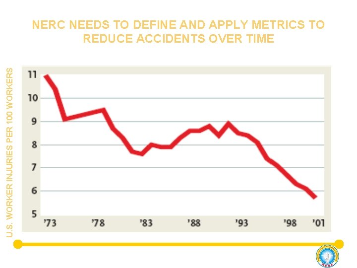 U. S. WORKER INJURIES PER 100 WORKERS NERC NEEDS TO DEFINE AND APPLY METRICS